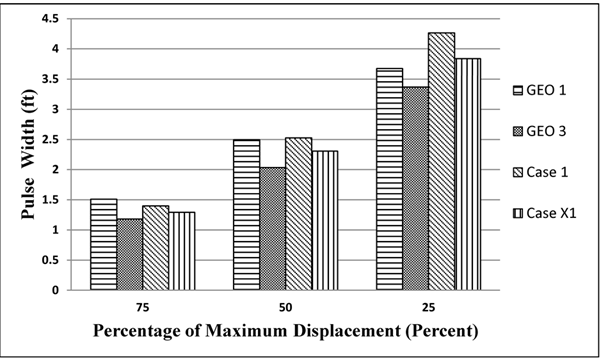 Figure 146. Graph. Comparison of normalized deflection basins at various levels for cell 34 in TSD trials (device velocity = 30 mi/h (48 km/h)). This bar graph shows the comparison of the pulse widths of normalized basins of 3D-Move predicted (case 1 and case X1) and measured deflections (GEO1 and GEO3) at three levels of maximum displacement percentage for cell 34 based on testing done by the Traffic Speed Deflectometer at a vehicle speed of 30 mi/h (48 km/h). The y-axis shows pulse width from 0 to 4.5 ft (0 to 1.37 m), and the x-axis shows percentage of maximum displacement which are 75, 50, and 25 percent. A similar trend is visible at all three levels, and the 3D-Move (case 1 and case X1) produces close normalized deflection basins compared to the measured ones (GEO1 and GEO3). Maximum measured pulse width varies from 1.5 to 3.6 ft (0.457 to 1.1 m), and maximum computed pulse width varies from 1.4 to 4.2 ft (0.43 to 1.28 m). Measured and computed pulse widths at 75 percent of maximum displacement are closer than those at 50 and 25 percent of maximum displacement.