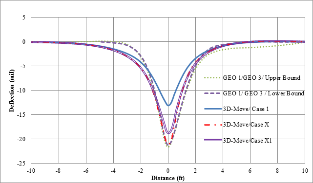 Figure 147. Graph. 3D-Move predictions and measured deflections for cell 19 in TSD trials (device velocity = 30 mi/h (48 km/h)). This graph illustrates the comparison of 3D-Move predicted (3D-Move/case 1, 3D-Move/case X, and 3D-Move/case X1) and measured deflections (GEO1/GEO 3/lower bound and GEO1/GEO 3/upper bound) for cell 19 based on testing done by the Traffic Speed Deflectometer (TSD) at a vehicle velocity of 30 mi/h (48 km/h). The y-axis shows deflection from -25 to 5 mil (-0.635 to 0.127 mm), and the x-axis shows distance from  -10 to 10 ft (-3.05 to 3.05m). In all cases, 3D-Move adequately captures the bell shape of measured displacements. 3D-Move/case X provides the closest deflection to that measured, which is 21 mil (0.533 mm). The maximum deflection in 3D-Move/case 1 and case X1 are  13 and 18 mil (0.33 and 0.457 mm), respectively.