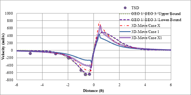 Figure 148. Graph. 3D-Move predictions and measured velocities for cell 19 in TSD trials (device velocity = 30 mi/h (48 km/h)). This graph illustrates the comparison of 3D-Move predicted (3D-Move /case 1, 3D-Move/case X, and 3D-Move/case X1) and measured velocities (GEO1/GEO3/upper bound, GEO1/GEO3/lower bound, and Traffic Speed Deflectometer (TSD)) for cell 19 based on testing done by the TSD at a vehicle speed of 30 mi/h (48 km/h). The y-axis shows velocity from -800 to 1,000 mil/s (-20.32 to 25.4 mm/s), and the x-axis shows distance from -6 to 6 ft (-1.83 to 1.83 m). In all cases, 3D-Move adequately captures the shape of measured displacements. Additionally in all cases, the velocity decreases from 0 mil/s (0 mm/s) to a minimum value, then increases sharply, and then decreases to 0 mil/s (0 mm/s). The minimum velocity ranges from about -400 to -650 mil/s (-10.16 to 16.5 mm/s) for all cases. The 3D-Move/case X provides the closest deflection velocity to TSD measurements and project sensors. The maximum velocity ranges from about 400 to 800 mil/s (10.16 to 20.32 mm/s).