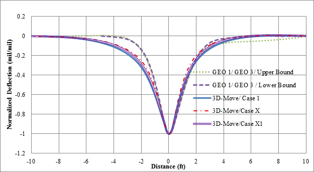 Figure 149. Graph. Normalized basins of 3D-Move predictions and measured deflections for cell 19 in TSD trials (device velocity = 30 mi/h (48 km/h)). This graph shows normalized basins of 3D-Move predicted (3D-Move/case 1, 3D-Move/case X, and 3D-Move/case X1) and measured deflections (GEO1/GEO3/upper bound and GEO1/GEO3/lower bound) for cell 19 based on testing done by the Traffic Speed Deflectometer (TSD) at a vehicle speed of 30 mi/h (48 km/h). The y-axis shows normalized deflection from -1.2 to 0.2 mil/mil (-1.2 to 0.2 mm/mm), and the x-axis shows distance from -10 to 10 ft (-3.05 to 3.05m). The predicted and measured deflection shapes agree closely. This graph reveals that the differences in shape among the computed and measured deflection basins are small at the center but vary slightly as distance increases from the center.