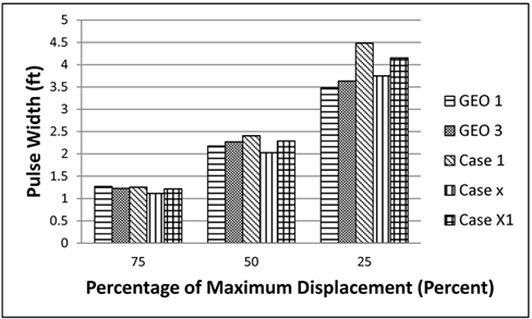 Figure 150. Graph. Comparison of normalized deflection basins at various levels for cell 19 in TSD trials (device velocity = 30 mi/h (48 km/h)). This bar graph shows the comparison of the pulse widths of normalized basins of 3D-Move predicted (case 1, case X, and case X1) and measured deflections (GEO 1 and GEO 3) at three levels of maximum displacement for cell 19 based on testing done by the Traffic Speed Deflectometer (TSD) at a vehicle speed of 30 mi/h (48 km/h). The y-axis shows the pulse width from 0 to 5 ft (0 to 1.524 m), and the x-axis shows percentage of maximum displacement, which are (from left to right) 75, 50, and 25 percent. This graph shows a similar trend at all three levels, and the predicted deflections produce close normalized deflection basins compared to the measured ones. Maximum measured pulse width varies from 1.2 to 3.6 ft (0.366 to 1.1 m), and maximum computed pulse width varies from 1.2 to 4.5 ft (0.366 to 1.37 m). Measured and computed pulse widths at 75 percent of maximum displacement are closer than those at 50 and 25 percent of maximum displacement.