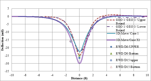 Figure 151. Graph. 3D-Move predictions and measured deflections for cell 34 for RWD trials (device velocity = 30 mi/h (48 km/h)). This graph illustrates the comparison of 3D-Move predicted (3D-Move/case 1 and 3D-Move/case X1) and measured deflections (GEO 1/GEO 3/ lower bound and GEO 1/ GEO 3/upper bound) and Rolling Wheel Deflectometer (RWD) measurements (RWD/D0/upper, RWD/D0/bottom, RWD/D15/upper, and RWD/D15/bottom) for cell 34 based on testing done by the RWD at a vehicle velocity of 30 mi/h (48 km/h). The y-axis shows deflection from -35 to 5 mil (-0.889 to 0.127 mm), and the x-axis shows distance from -10 to 10 ft (-3.05 to 3.05 m). In all cases, 3D-Move adequately captures the bell shape of measured displacements. Maximum displacements from 3D-Move/case 1 and 3D-Move/case X1, which are 22 and 30 mil (0.56 to 0.762 mm), respectively, cover the ranges of measured displacements (i.e., GEO 1/GEO 3/lower bound and GEO 1/GEO 3/upper bound) which are 22 and 25 mil (0.559 to 0.635 mm), respectively. RWD/D0 is about 25 mil (0.635 mm), and RWD/D15 is 15 mil (0.381) for both upper and bottom measurements.