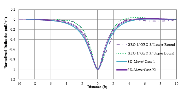 Figure 152. Graph. Normalized basins of 3D-Move predictions and measured deflections for cell 34 in RWD trials (device velocity = 30 mi/h (48 km/h)). This graph shows normalized basins of 3D-Move predicted (3D-Move/case 1 and 3D-Move/case X1) and measured deflections (GEO 1/GEO 3/upper bound and GEO 1/GEO 3/lower bound) for cell 34 based on testing done by the Rolling Wheel Deflectometer (RWD) at a vehicle speed of 30 mi/h (48 km/h). The y-axis shows normalized deflection from -1.2 to 0.2 mil/mil (-1.2 to 0.2 mm/mm), and the x-axis shows distance from -10 to 10 ft (-3.05 to 3.05 m). The predicted and measured deflection shapes agree closely. This graph reveals that the differences in shape among the computed and measured deflection basins are small at the center but vary slightly as distance increases from the center.