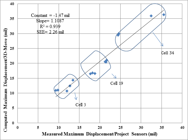 Figure 154. Graph. 3D-Move computed maximum displacement versus measured displacement for all cells and vehicle velocities during RWD and TSD trials. This graph shows the comparison of maximum displacements computed by 3D-Move and those measured by the project sensors for all accuracy runs made with the Traffic Speed Deflectometer (TSD) and Rolling Wheel Deflectometer (RWD). The y-axis shows computed maximum displacement/3D-Move from 0 to 40 mil (0 to 1.02 mm), and the x-axis shows measured maximum displacement/project sensors from 0 to 40 mil (0 to 1.02 mm). The graph shows a good match between computed and measured maximum displacements. The constant is -1.47 mil (-0.037 mm), the slope is 1.1087, the R square value is 0.939, and the standard error of estimate is 2.26 mil (0.057 mm). The measured maximum displacement corresponding to three cells are grouped with in the box with cell 3 values ranging between 10 and 15 mil (0.254 and 0.381 mm), cell 19 ranging between 17 and 22 mil (0.43 and 0.56 mm), and cell 34 ranging between 24 and 36 mil (0.61 and 0.91 mm).