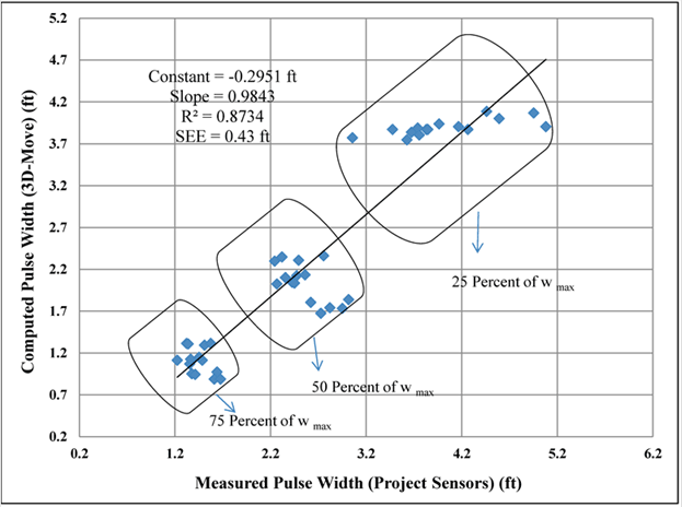 Figure 155. Graph. 3D-Move computed pulse width versus measured pulse for all cells and velocities in RWD and TSD trials. This graph shows the comparison of the shapes of normalized deflection bowls that gave the maximum deflection with 3D-Move analyses and sensor measurements for all cells and velocities in the Rolling Wheel Deflectometer (RWD) and Traffic Speed Deflectometer (TSD) trials. The y-axis shows computed pulse width for 3D-Move from 0.2 to 5.2 ft (0.061 to 1.58 m), and the x-axis shows the measured pulse width for the project sensors from 0.2 to 6.2 ft (0.061 to 1.9 m). Three levels of the normalized deflection bowls (75, 50, and 25 percent of maximum displacement, W subscript max) are shown. 3D-Move can capture the displacement bowl well. The constant is -0.2951 ft (0.09 m), the slope is 0.9843, the R square value is 0.8734, and the standard error of estimate is 0.43 ft (0.13 m). The measured pulse width corresponding to three cells are grouped with in the box with cell 3 values ranging between 1.2 and 1.6 ft (0.366 and 0.488 m), cell 19 ranging between 2.3 and 3 ft (0.7 and 0.91 m), and cell 34 ranging between 3.1 and 5.1 ft (0.945 and 1.55 mm).