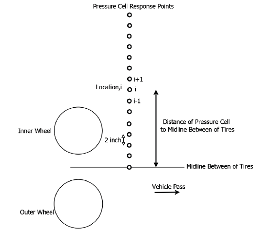Figure 156. Illustration. Response points for normal pressure in 3D-Move. This illustration shows the response points considered along the transverse direction in 3D-Move runs. The figure includes the inner and outer wheels. The first response point is located on the midline between the tires, and the other points are located at 2-inch (50.8-mm) intervals with enough coverage so that the role of the wheel wander can be investigated.