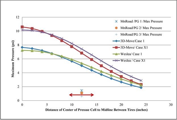 Figure 158. Graph. 3D-Move versus WESLEA predictions and MnROAD pressure cell for cell 34 in TSD trials (device velocity = 30 mi/h). This scatter plot shows the 3D-Move (case 1 and case X1), Waterways Experiment Station Linear Elastic Analysis (WESLEA) (case 1 and 
case X1), and MnROAD (pressure gauge (PG) 1/max pressure, PG2/max pressure, and PG3/max pressure) computed vertical normal pressures along various transverse offsets for the Traffic Speed Deflectometer (TSD) pass along cell 34 at a vehicle speed of 30 mi/h (48.3 km/h). The y-axis shows maximum of pressure from 0 to 12 psi (0 to 82.7 kPa), and the x-axis shows distance of center pressure cell to the midline between tires from 0 to 30 inches (0 to 762 mm). The 3D-Move and WESLEA predicted maximum pressure values for each case are relatively close to one another. The maximum pressure ranges from 2 to 7.5 psi (13.8 to 51.7 kPa) for case 1 and from 3 to 10.5 psi (20.7 to 72.3 kPa) for case X1 for both 3D-Move and WESLEA. The average maximum pressure value measured by the MnROAD sensors is about 1 psi (6.89 kPa), which is lower than the 3D-Move and WESLEA predicted pressure values.