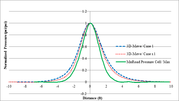 Figure 159. Graph. Normalized basins of 3D-Move predictions and MnROAD pressure cell measurement for cell 34 in TSD trials (device velocity = 30 mi/h (48.3 km/h)). This scatter plot shows the normalized 3D-Move predicted (3D-Move/case 1 and 3D-Move/case X1) and MnROAD measured maximum pressure in cell 34 for the Traffic Speed Deflectometer (TSD) trials at a vehicle speed of 30 mi/h (48.3 km/h). The y-axis shows normalized pressure from -0.2 to 1.2 psi/psi (-0.2 to 1.2 kPa/kPa), and the x-axis shows distance from -10 to 10 ft (-3.05 to 3.05 m). The normalized predicted and measured pressures agree closely for all cases.