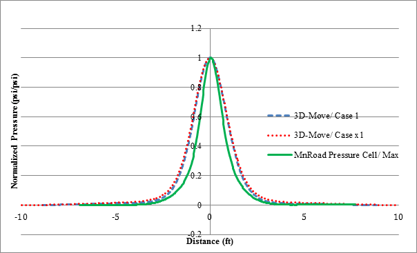 Figure 162. Graph. Normalized basins of 3D-Move predictions and MnROAD pressure cell measurement for cell 3 in RWD trials (device velocity = 30 mi/h (48.3 km/h)). This scatter plot shows the normalized 3D-Move predicted (3D-Move/case 1 and 3D-Move/case X1) and MnROAD measured maximum pressure in cell 3 for the Rolling Wheel Deflectometer (RWD) trials at a vehicle speed of 30 mi/h (48.3 km/h). The y-axis shows normalized pressure from -0.2 to 1.2 psi/psi (-0.2 to 1.2 kPa/kPa), and the x-axis shows distance from -10 to 10 ft (-3.05 to 3.05 m). The normalized predicted and measured pressures agree closely for all lines.