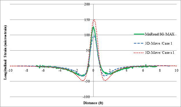 Figure 163. Graph. 3D-Move versus MnROAD strain gauge measurement for cell 3 in RWD trials (device velocity = 30 mi/h (48.3 km/h)). This scatter plot compares the MnROAD measured strain gauge (SG)/Max and 3D-Move predicted (3D-Move/case 1 and 3D-Move/ case X1) longitudinal strains in cell 3 for the Rolling Wheel Deflectometer (RWD) runs at a vehicle speed of 30 mi/h (48.3 km/h). The y-axis shows longitudinal strain from -100 to 200 microstrain, and the x-axis shows distance from -10 to 10 ft (-3.05 to 3.05 m). The calculated longitudinal strains from 3D-Move/case 1 and 3D-Move/ case X1 match well with the measured data from the MnROAD strain gauge. All cases follow a similar shape. In all curves, strains are equal to 0 microstrain until -6 ft (-1.83 m) and then decrease to minimum values which are -25 microstrain for 3D-Move/case 1 and the MnROAD sensor and -45 microstrain for 3D-Move/case X1. Values then sharply increase to maximum values at 0 ft, (0 m) which are 150 microstrain for 3D-Move/case X1, 130 microstrain for the MnROAD sensor, and 
100 microstrain for 3D-Move/case 1. Values then sharply decrease to minimum values, which are -45 microstrain for 3D-Move/case X1, and -25 microstrain for 3D-Move/case 1, and -20 microstrain for MnROAD sensor. Values then increase to 0 microstrain at 6 ft (1.83 m) for all lines.