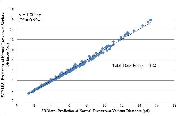 Figure 164. Graph. Computed normal pressure for 3D-Move versus WESLEA. This graph shows a comparison of 3D-Move prediction of normal pressures and those computed from Waterways Experiment Station Linear Elastic Analysis (WESLEA) for all accuracy passes and cells. The y-axis is labeled WESLEA prediction of normal pressure at various distances from 0 to 18 psi (0 to 124 kPa), and the x-axis shows 3D-Move prediction of normal pressure at various distances from 0 to 18 psi (0 to 124 kPa). The 3D-Move normal pressure values are consistent and reasonable with WESLEA values. The slope of the best fitted line is y equals 1.0034 times x, and the R square value is 0.994.