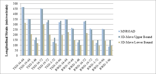 Figure 165. Graph. Maximum longitudinal strains from MnROAD sensors and 3D-Move computations. This bar graph shows a comparison of computed (3D-Move/upper bound and 3D-Move/lower bound) and measured MNROAD longitudinal strains in Traffic Speed Deflectometer (TSD) and Rolling Wheel Deflectometer (RWD) passes. The y-axis shows longitudinal strain from 0 to 500 microstrain, and the x-axis shows TSD and RWD trials in the accuracy cells at various speeds. The maximum longitudinal strains from the MnROAD measurements and 3D-Move/upper bound predictions agree well. The minimum and maximum measured longitudinal strain are 80 and 460 microstrain, and the minimum and maximum computed longitudinal strain from 3D-Move/upper bound are 145 and 460 microstrain.