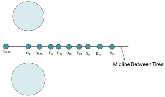 Figure 166. Illustration. Predetermined locations for estimation of vertical surface deflections in TSDDs. This illustration shows specified locations of the pavement surface as response points in traffic speed deflection devices (TSDDs) 3D-Move software. These points were located on the midline between two tires. The location D subscript r refers to a point at a distance, r, in inches in back or front of D subscript 0. The location includes D subscript -7.25, D subscript 0, D subscript -7.75, D subscript 8, D subscript 12, D subscript 18, D subscript 24, D subscript 36, D subscript 48, and D subscript 60.