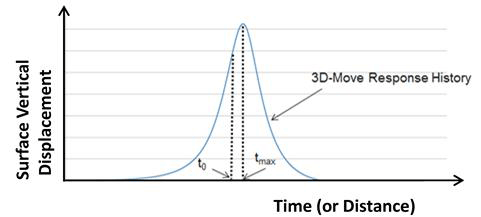 Figure 167. Illustration. Surface displacement from 3D-Move displacement time history. The graph shows a typical 3D-Move response history at any given response point. The y-axis shows surface vertical displacement, and the x-axis can be time or distance. The bell-shaped curve includes the time of the maximum displacement or t subscript max and also t subscript 0, which the mid-point between the tires reaches the point of observation behind t subscript max.