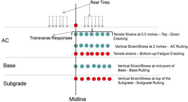 Figure 168. Illustration. Selection of response points when using 3D-Move. This illustration shows the locations of response points defined in 3D-Move runs to capture pavement distress and relate it to surface displacements. The pavement structure includes three layers: asphalt concrete (AC), base, and subgrade. Rear tires and response point in midpoint between them and transverse responses in various depths are shown. Transverse responses include seven points in each depth which start from the midpoint between the tires. Transverse responses include: tensile strains at 0.5 inch (12.52 mm) from surface of AC for top-down cracking, vertical strain/stress at 2 inches (50.8 mm) from AC surface for AC rutting, tensile strain at the bottom of the AC for bottom-up fatigue cracking, vertical strain/stress at midpoint of base for base rutting, and vertical strain/stress at top of the subgrade surface for subgrade rutting.