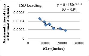 Figure 169. Graph. Relationship between R112 and horizontal strains at bottom of AC with TSD loading data. This graph shows the relationship between radius of curvature at 12 inches (305 mm) from the center of the load (R1 subscript 12) and maximum horizontal strains at the bottom of the asphalt concrete (AC) with Traffic Speed Deflectometer (TSD) loading data. The y-axis shows maximum horizontal strain at bottom of AC from 0 to 0.0006 strain, and the x-axis shows R1 subscript 12 from 0 to 30,000 inches (0 to 762,000 mm). In general, maximum horizontal strain reduces with increase in R1 subscript 12. The best fitted curve is an inverse power curve with the equation y equals 0.4438 times x raised to the power of -0.775. The R square value is 0.94.