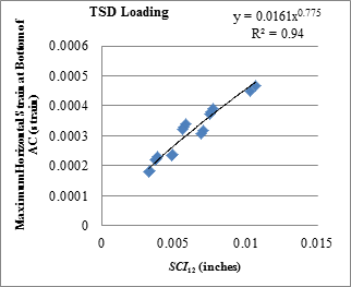 Figure 171. Graph. Relationship between SCI12 and horizontal strains at bottom of AC with TSD loading data. This graph shows the relationship between Surface Curvature Index at 12 inches (305 mm) (SCI subscript 12) and horizontal strains at the bottom of the asphalt concrete (AC) with Traffic Speed Deflectometer (TSD) loading data. The y-axis shows maximum horizontal strain at the bottom of AC from 0 to 0.0006 strain, and the x-axis shows SCI subscript 12 from 0 to 0.015 inches (0 to 0.381 mm). In general, maximum horizontal strain increases with an increase in SCI subscript 12. The best fitted curve is a power curve with an equation of y equals 0.0161 times x raised to the power of 0.775. The R square value is 0.94.