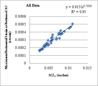 Figure 172. Graph. Relationship between SCI12 and horizontal strains at bottom of AC with all loading data. This graph shows the relationship between Surface Curvature Index at 12 inches (305 mm) (SCI subscript 12) and horizontal strains at the bottom of the asphalt concrete (AC) with all loading data. The y-axis shows maximum horizontal strain at the bottom of AC from 0 to 0.0006 strain, and the x-axis shows SCI subscript 12 from 0 to 0.015 inches (0 to 0.381 mm). In general, maximum horizontal strain increases with an increase in SCI subscript 12. The best fitted curve is a power curve with an equation of y equals 0.0151 times x raised to the power of 0.7626. The R square value is 0.95.