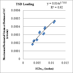 Figure 173. Graph. Relationship between SCIm12 and horizontal strains at bottom of AC with TSD loading data. This graph shows the relationship between Surface Curvature Index using maximum deflection at 12 inches (305 mm) (SCIm subscript 12) and horizontal strains at the bottom of the asphalt concrete (AC) with Traffic Speed Deflectometer (TSD) loading data. The y-axis shows maximum horizontal strain at bottom of AC from 0 to 0.0006 strain, and the x-axis shows SCIm subscript 12 from 0 to 0.015 inches (0 to 0.381 mm). In general, maximum horizontal strain increases with increase in SCIm subscript 12. The best fitted curve is a power curve with an equation of y equals 0.014 times x raised to the power of 0.7505. The R square value is 0.92.