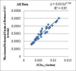Figure 174. Graph. Relationship between SCIm12 and horizontal strains at bottom of AC with all loading data. This graph shows the relationship between Surface Curvature Index using maximum deflection at 12 inches (305 mm) (SCIm subscript 12) and horizontal strains at the bottom of the asphalt concrete (AC) with all loading data. The y-axis shows maximum horizontal strain at bottom of AC from 0 to 0.0006 strain, and the x-axis shows SCIm subscript 12 from 0 to 0.015 inches (0 to 0.381 mm). In general, maximum horizontal strain increases with increase in SCIm subscript 12. The best fitted curve is a power curve with an equation of y equals 0.0131 times x raised to the power of 0.739. The R square value is 0.95.