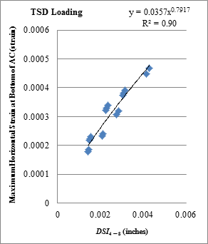 Figure 175. Graph. Relationship between DSI4 - 8 and horizontal strains at bottom of AC with TSD loading data. This graph shows the relationship between Deflection Slope Index based on deflection at 4 and 8 inches (101.6 and 203.2 mm) (DSI subscript 4 - 8) and horizontal strains at the bottom of the asphalt concrete (AC) with Traffic Speed Deflectometer (TSD) loading data. The y-axis shows maximum horizontal strain at bottom of AC from 0 to 0.0006 strain, and the x-axis shows DSI subscript 4 - 8 from 0 to 0.006 inch (0 to 0.152 mm). In general maximum horizontal strain increases with increase in DSI subscript 4 - 8. The best fitted curve is a power curve with an equation of y equals 0.0357 times x raised to the power of 0.7917. The R square value is 0.90.