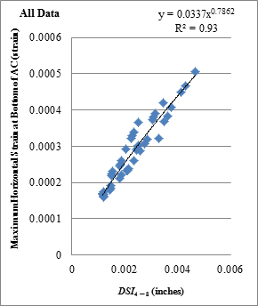 Figure 176. Graph. Relationship between DSI4 - 8 and horizontal strains at bottom of AC with all loading data. This graph shows the relationship between Deflection Slope Index based on deflection at 4 and 8 inches (101.6 and 203.2 mm) (DSI subscript 4 - 8) and horizontal strains at the bottom of the asphalt concrete (AC) with all loading data. The y-axis shows maximum horizontal strain at bottom of AC from 0 to 0.0006 strain, and the x-axis shows DSI subscript  4 - 8 from 0 to 0.006 inch (0 to 0.152 mm). In general, maximum horizontal strain increases with increase in DSI subscript 4 - 8. The best fitted curve is a power curve with an equation of y equals 0.0337 times x raised to the power of 0.7862. The R square value is 0.93.