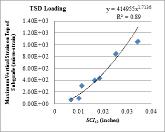 Figure 177. Graph. Relationship between SCI60 and maximum vertical strain on top of the subgrade with TSD loading data. This graph shows the relationship between Surface Curvature Index at 60 inches (1,524 mm) (SCI subscript 60) and maximum vertical strains on top of the subgrade with Traffic Speed Deflectometer (TSD) loading data. The y-axis shows maximum vertical strain on top of the subgrade from 0 to 1,400 microstrain, and the x-axis shows SCI subscript 60 from 0 to 0.04 inch (0 to 1.016 mm). In general, maximum horizontal strain increases with increase in SCI subscript 60. The best fitted curve is a power curve with an equation of y equals 414,955 times x raised to the power of 1.7136. The R square value is 0.89.