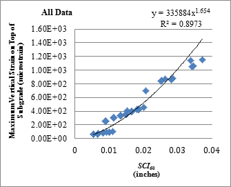 Figure 178. Graph. Relationship between SCI60 and maximum vertical strain on top of the subgrade with all loading data. This graph shows the relationship between Surface Curvature Index at 60 inches (1,524 mm) (SCI subscript 60) and maximum vertical strains on top of the subgrade with all loading data. The y-axis shows maximum vertical strain on top of subgrade from 0 to 1,600 microstrain, and the x-axis shows SCI subscript 60 is from 0 to 0.04 inch (0 to 1.016 mm). In general, maximum horizontal strain increases with increase in SCI subscript 60. The best fitted curve is a power curve with an equation of y equals 335,884 times x raised to the power of 1.654. The R square value is 0.8973.