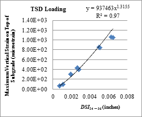 Figure 179. Graph. Relationship between DSI24 - 36 and maximum vertical strain on top of the subgrade with TSD loading data. This graph shows the relationship between Deflection Slope Index based on deflection at 24 and 36 inches (609.6 and 914.4 mm) (DSI subscript 
24 - 36) and maximum vertical strains on top of the subgrade with Traffic Speed Deflectometer (TSD) loading data. The y-axis shows maximum vertical strain on top of subgrade from 0 to 1,400 microstrain, and the x-axis shows DSI subscript 24 - 36 from 0 to 0.008 inch (0 to  0.203 mm). In general, maximum horizontal strain increases with increase in DSI subscript  24 - 36. The best fitted curve is a power curve with an equation of y equals 937,463 times x raised to the power of 1.3155. The R square value is 0.97.
