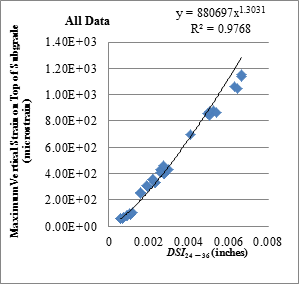 Figure 180. Graph. Relationship between DSI24 - 36 and maximum vertical strain on top of the subgrade with all loading data. This graph shows the relationship between Deflection Slope Index based on deflection at 24 and 36 inches (609.6 and 914.4 mm) (DSI subscript 24 - 36) and maximum vertical strains on top of the subgrade with all loading data. The y-axis shows maximum vertical strain on top of subgrade from 0 to 1,400 microstrain, and the x-axis shows DSI subscript 24 - 36 from 0 to 0.008 inch (0 to 0.203 mm). In general, maximum horizontal strain increases with increase in DSI subscript 24 - 36. The best fitted curve is a power curve with an equation of y equals 880,697 times x raised to the power of 1.3031. The R square value is 0.9768.