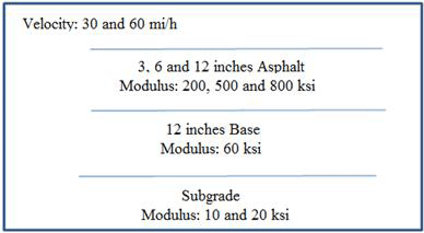 Figure 181. Illustration. Pavement structures used with 3D-Move analyses. This illustration shows a generic pavement structure used in the analyses. For the asphalt concrete layer, three thicknesses (3, 6, and 12 inches (76.2, 152.4, and 304.8 mm)) and three moduli (200, 500, and 800 ksi (1,378, 3,445, and 5,512 MPa) were considered. The base layer thickness and modulus are fixed at 12 inches (304.8 mm) and 60 ksi (413.4 MPa), respectively. Moduli of 10 and 20 ksi (68.9 to 137.8 MPa) are used for the subgrade layer. In addition, vehicle speeds of 30 and 60 mi/h (48.3 and 96.6 km/h) are used in the 3D-Move runs.