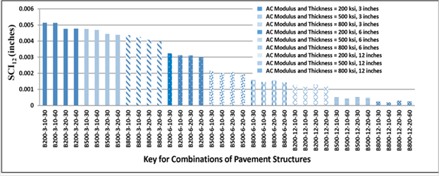 Figure 182. Graph. Variation of SCI12 calculated with 3D-Move in simulated pavement combinations. This bar graph shows Surface Curvature Index at 12 inches (304.8 mm) (SCI subscript 12) in simulated pavement combinations. The y-axis shows SCI subscript 12 from 0 to 0.006 inch (0 to 0.1524 mm), and the x-axis includes 36 simulated pavement combinations. These combinations includes three asphalt concrete (AC) thicknesses (3, 6, and 12 inches (76.2, 152.4, and 304.8 mm)) with three moduli (200, 500, and 800 ksi (1,378, 3,445, and 5,512 MPa)), two subgrade moduli (10 and 20 ksi (68.9 and 137.8 MPa)), and two speeds (30 and 60 mi/h (48.3 and 96.6 km/h)). The combinations can be categorized in nine categories. For each category, the AC surface layer properties (AC thickness and AC modulus) were constant. For example, pavement structure with AC thickness of 3 inches (76.2 mm) and modulus of 200 ksi (1,378 MPa) in two subgrade moduli of 10 and 20 ksi (68.9 and 137.8 MPa) and two speeds of 30 and 60 mi/h (48.3 and 96.6 km/h) are placed in the first category, which represents the softest AC. Pavement structure with AC thickness of 12 inches (304.8 mm) and modulus of 800 ksi (5,512 MPa ) in two subgrade moduli of 10 and 20 ksi (68.9 and 137.8 MPa) and two speeds of 30 and 60 mi/h (48.3 and 96.6 km/h) are placed in the last category, which represents the stiffest AC.  SCI subscript 12 varies from about 0.005 inch (0.127 mm) for the first category to about 0.0002 inch (0.005 mm) for the last category. For the combinations in each category, SCI subscript 12 is almost the same, so it can be concluded this index is strongly influenced by the AC thickness and modulus.