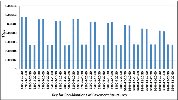 Figure 183. Graph. Variation of TS60 calculated with 3D-Move in simulated pavement combinations. This bar graph shows tangent slope at 60 inches (1524 mm) (TS subscript 60) in simulated pavement combinations. The y-axis shows TS subscript 60 from 0 to 0.00014, and the x-axis includes 36 simulated pavement combinations. These combinations includes three asphalt concrete thicknesses (3, 6, and 12 inches (76.2, 152.4, and 304.8 mm)) with three moduli (200, 500, and 800 ksi (1,378, 3,445 and 5,512 MPa)), two subgrade moduli (10 and 20 ksi (68.9 and 137.8 MPa)), and two speeds (30 and 60 mi/h (48.3 and 96.6 km/h)). In the combinations with the same subgrade moduli, the variations of TS subscript 60 are minimal. TS subscript 60 for the combinations with subgrade moduli of 10 ksi (68.9 MPa) varies from 0.000085 to 0.000115. TS subscript 60 for the combinations with subgrade moduli of 20 ksi (137.8 MPa) is about 0.00005 for all combinations. It is concluded this index is influenced by subgrade modulus.