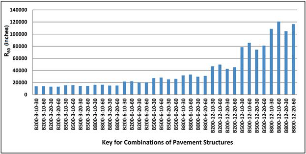 Figure 184. Graph. Variation of R60 calculated with 3D-Move in simulated pavement combinations. This bar graph shows radius of curvature at 60 inches (1524 mm) (R subscript 60) in simulated pavement combinations. The y-axis shows R subscript 60 from 0 to 140,000, and the x-axis includes 36 simulated pavement combinations. These combinations includes three asphalt concrete (AC) thicknesses (3, 6, and 12 inches (76.2, 152.4, and 304.8 mm)) with three moduli (200, 500, and 800 ksi (1,378, 3,445 and 5,512 MPa)), two subgrade moduli (10 and 20 ksi (68.9 and 137.8 MPa)), and two speeds (30 and 60 mi/h (48.3 and 96.6 km/h)). R subscript 60 varies from about 13,000 to 16,000 for the combinations with AC thickness of 
3 inches (76.2 mm). R subscript 60 varies from about 20,000 to 33,000 for the combinations with AC thickness of 6 inches (152.4 mm), and it varies from about 42,000 to 120,000 for the combinations with AC thickness of 12 inches (304.8 mm). It is concluded that this index is only slightly affected by the subgrade modulus.