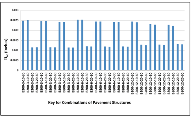 Figure 185. Graph. Variation of D60 calculated with 3D-Move in simulated pavement combinations. This bar graph shows deflection at 60 inches (1524 mm) (D subscript 60) in simulated pavement combinations. The y-axis shows D subscript 60 from 0 to 0.003 inch (0 to 0.0762 mm), and the x-axis includes 36 simulated pavement combinations. These combinations includes three asphalt concrete thicknesses (3, 6, and 12 inches (76.2, 152.4, and 304.8 mm)) with three moduli (200, 500, and 800 ksi (1,378, 3,445, and 5,512 MPa)), two subgrade moduli (10 and 20 ksi (68.9 and 137.8 MPa), and two speeds (30 and 60 mi/h (48.3 and 96.6 km/h)). In the combinations with the same subgrade moduli, the variations of D subscript 60 is minimal. D subscript 60 for the combinations with subgrade moduli of 10 ksi (68.9 MPa) varies from 0.0022 to 0.0025 inch (0.056 to 0.0635 mm), and D subscript 60 for the combinations with subgrade moduli of 20 ksi (137.8 MPa) varies from 0.0011 to 0.0013 inch (0.028 to 0.033 mm). It is concluded this index is influenced by subgrade modulus.