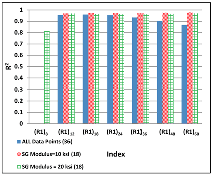 Figure 188. Graph. Variability of relationships of R1 with maximum horizontal strain at bottom of AC layer for various subgrade moduli. This bar graph shows the variability of relationships of radius of curvature (R1) with maximum horizontal strain at the bottom of the asphalt concrete (AC) layer for various subgrade moduli. The y-axis shows the R square value from 0 to 1, and the x-axis shows the R1 indices, which include R1 subscript 8, R1 subscript 12, R1 subscript 18, R1 subscript 24, R1 subscript 36, R1 subscript 48, and R1 subscript 60. The R square value for the R1 indices is shown for three datasets: all data points with 36 data points, subgrade modulus of 10 ksi (68.9 MPa) with 18 data points, and subgrade modulus of 20 ksi (137.8 MPa) with 18 data points. For all data points, the R square value varies from 0.87 to 0.96, and all indices except R1 subscript 60 have an R square value greater than 0.9; however, no value is shown for R1 subscript 8. For subgrade modulus of 10 ksi (68.9 MPa), The R square value is almost 0.97 for all indices; however, no value is shown for R1 subscript 8. For subgrade modulus of 20 ksi (137.8 MPa), the R square value varies from 0.81 to 0.97, and all indices except R1 subscript 8 have an R square value greater than 0.9.