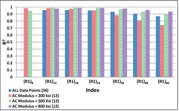 Figure 189. Graph. Variability of relationships of R1 with maximum horizontal strain at bottom of AC layer for various AC moduli. This bar graph shows the variability of relationships of radius of curvature (R1) with maximum horizontal strain at the bottom of the asphalt concrete (AC) layer for various AC moduli. The y-axis shows the R square value from 0 to 1, and the x-axis shows the R1 indices, which include R1 subscript 8, R1 subscript 12, R1 subscript 18, R1 subscript 24, R1 subscript 36, R1 subscript 48, and R1 subscript 60. The R square value for the R1 indices is shown for four datasets: all data points which include 36 data points, AC modulus of 200 ksi (1,378 MPa) with 12 data points, AC modulus of 500 ksi (3,445 MPa) with 12 data points, and AC modulus of 800 ksi (5,512 MPa) with 12 data points. For all data points, the R square value varies from 0.87 to 0.96, and all indices except R1 subscript 60 have an R square value greater than 0.9; however, no value is shown for R1 subscript 8. For AC modulus of 200 ksi (1,378 MPa), the R square value varies from 0.74 to 0.98, and four indices (R1 subscript 8, R1 subscript 12, R1 subscript 18, and R1 subscript 24) have an R square value greater than 0.9. For AC modulus of 500 ksi (3,445 MPa), the R square value varies from 0.9 to 0.99. Finally for modulus of 800 ksi (5,512 MPa), the R square value varies from 0.93 to 0.99; however, no value is shown for R1 subscript 8.