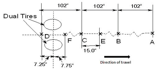 Figure 19. Illustration. RWD sensor locations. This illustration depicts the six Rolling Wheel Deflectometer (RWD) sensor locations. Sensor locations are labeled A through F from right to left. Sensors A, B, C, and D are located 102 inches (2.591 mm) from each other. Sensor E is located between sensors B and C 15 inches (381 mm) from sensor C. Sensor F is located between sensors C and D 15 inches (381 mm) from sensor D. Sensor D is located 7.25 inches (184.15 mm) behind the axle, and sensor F located 7.75 inches (196.85 mm) in front of the axle. The direction of travel is from left to right.