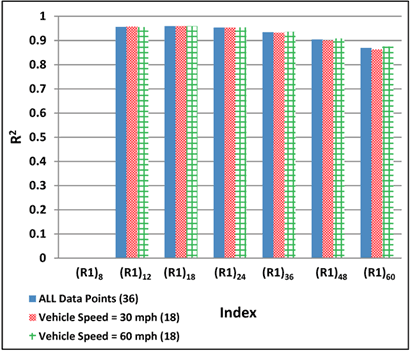 Figure 190. Graph. Variability of relationships of R1 with maximum horizontal strain at bottom of AC layer for various vehicle speeds. This bar graph shows the variability of relationships of radius of curvature (R1) with maximum horizontal strain at the bottom of the asphalt concrete (AC) layer for various vehicle speeds. The y-axis shows the R square value from 0 to 1, and the x-axis shows the R1 indices, which include R1 subscript 8, R1 subscript 12, R1 subscript 18, R1 subscript 24, R1 subscript 36, R1 subscript 48, and R1 subscript 60. The R square value for the R1 indices is shown for three datasets: all data points which include 36 data points, vehicle speed of 30 mi/h (48.3 km/h) with 18 data points, and vehicle speed of 60 mi/h (96.6 km/h) with 18 data points. For all data points, the R square value varies from 0.87 to 0.96, and all indices except R1 subscript 60 have an R square value greater than 0.9. No value is shown for R1 subscript 8. For vehicle speed of 30 mi/h (48.3 km/h), the R square value varies from 0.86 to 0.96, and all indices except R1 subscript 48 and R1 subscript 60 have R square value greater than 0.9. No value is shown for R1 subscript 8. For vehicle speed of 60 mi/h (96.6 km/h), the R square value varies from 0.87 to 0.96, and all indices except R1 subscript 60 have an R square value greater than 0.9. No value is shown for R1 subscript 8.