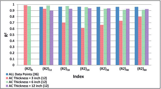 Figure 191. Graph. Variability of relationships of R2 with maximum horizontal strain at bottom of AC layer for various AC thicknesses. This bar graph shows the variability of relationships of radius of curvature (R2) with maximum horizontal strain at the bottom of the asphalt concrete (AC) layer for various AC thicknesses. The y-axis shows the R square value from 0 to 1, and the x-axis shows the R2 indices, which include R2 subscript 8, R2 subscript 12, R2 subscript 18, R2 subscript 24, R2 subscript 36, R2 subscript 48, and R2 subscript 60. The R square value for the R2 indices is shown for four datasets: all data points which include 36 data points, AC thickness of 3 inches (76.2 mm) with 12 data points, AC thickness of 6 inches (152.4 mm) with 12 data points, and AC thickness of 12 inches (304.8 mm) with 12 data points. For all data points, the R square value is almost 0.96 for all indices; however, no value is shown for R2 subscript 8. For AC thickness of 3 inches (76.2 mm), the R square value varies from 0.61 to 0.99. For AC thickness of 6 inches (152.4 mm), the R square value varies from 0.91 to 0.98. Finally for AC thickness of 12 inches (304.8 mm), the R square value varies from 0.90 to 0.94; however, no value is shown for R2 subscript 8.