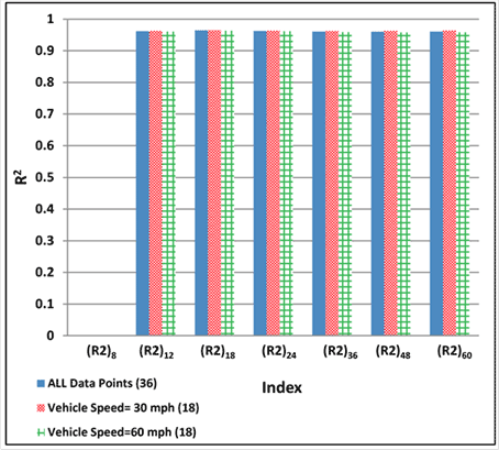 Figure 194. Graph. Variability of relationships of R2 with maximum horizontal strain at bottom of AC layer for various vehicle speeds. This bar graph shows the variability of relationships of radius of curvature (R2) with maximum horizontal strain at the bottom of the asphalt concrete (AC) layer for various vehicle speeds. The y-axis shows the R square value from 0 to 1, and the x-axis shows the R2 indices, which include R28 subscript, R2 subscript 12, R2 subscript 18, R2 subscript 24, R2 subscript 36, R2 subscript 48, and R2 subscript 60. The R square value for the R2 indices is shown for three datasets: all data points which include 36 data points, vehicle speed of 30 mi/h (48.3 km/h) with 18 data points, and vehicle speed of 60 mi/h (96.6 km/h) with 18 data points. For all data points, the R square value is almost 0.96 for all indices; however, no value is shown for R2 subscript 8. For vehicle speeds of 30 and 60 mi/h (48.3 and 96.6 km/h), the R square value is almost 0.96 and all indices; however, no value is shown for R2 subscript 8.
