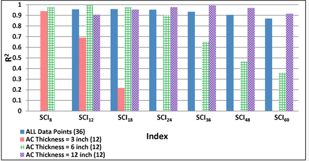 Figure 195. Graph. Variability of relationships of SCI with maximum horizontal strain at bottom of AC layer for various AC thicknesses. This bar graph shows the variability of relationships of Structural Condition Index (SCI) with maximum horizontal strain at the bottom of the asphalt concrete (AC) layer for various AC thicknesses. The y-axis shows the R square value from 0 to 1, and the x-axis shows SCI indices, which include SCI subscript 8, SCI subscript 12, SCI subscript 18, SCI subscript 24, SCI subscript 36, SCI subscript 48, and SCI subscript 60. The R square value for the SCI indices is shown for four datasets: all data points which include 36 data points, AC thickness of 3 inches (76.2 mm) with 12 data points, AC thickness of 6 inches (152.4 mm) with 12 data points, and AC thickness of 12 inches (304.8 mm) with 12 data points. For all data points, the R square value varies from 0.87 to 0.96 for all indices except SCI subscript 60 has an R square value greater than 0.9. No value is shown for SCI subscript 8. For AC thickness of 3 inches (76.2 mm), the R square value varies from 0.21 to 0.93, and the values are available only for three indices (SCI subscript 8, SCI subscript 12, and SCI subscript 18). For AC thickness of 6 inches (152.4 mm), the R square value varies from 0.36 to 0.98, and four indices (SCI subscript 8, SCI subscript 12, SCI subscript 18, and SCI subscript 24) have an R square value greater than 0.9. Finally for AC thickness of 12 inches (304.8 mm), the R square value varies from 0.90 to 0.99; however, no value is shown for SCI subscript 8.