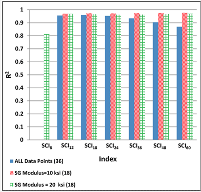 Figure 196. Graph. Variability of relationships of SCI with maximum horizontal strain at bottom of AC layer for various subgrade moduli. This bar graph shows the variability of relationships of Structural Condition Index (SCI) with maximum horizontal strain at the bottom of the asphalt concrete (AC) layer for various subgrade moduli. The y-axis shows the R square value from 0 to 1, and the x-axis shows SCI indices, which include SCI subscript 8, SCI subscript 12, SCI subscript 18, SCI subscript 24, SCI subscript 36, SCI subscript 48, and SCI subscript 60. The R square value for the SCI indices is shown for three datasets: all data points which include 36 data points, subgrade modulus of 10 ksi (68.9 MPa) with 18 data points, and subgrade modulus of 20 ksi (137.8 MPa) with 18 data points. For all data points, the R square value varies from 0.87 to 0.96, and all indices except SCI subscript 60 have an R square value greater than 0.9. No value is shown for SCI subscript 8. For subgrade modulus of 10 ksi (68.9 MPa), the R square value is almost 0.97 for all indices; however, no value is shown for SCI subscript 8. For subgrade modulus of 20 ksi (137.8 MPa), the R square value varies from 0.81 to 0.97, and all indices except SCI subscript 8 have R square value greater than 0.9.