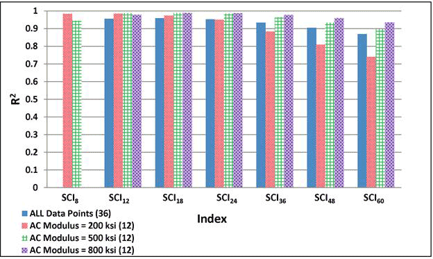Figure 197. Graph. Variability of relationships of SCI with maximum horizontal strain at bottom of AC layer for various AC moduli. This bar graph shows the variability of relationships of Structural Condition Index (SCI) with maximum horizontal strain at the bottom of the asphalt concrete (AC) layer for various AC moduli. The y-axis shows the R square value from 0 to 1, and the x-axis shows SCI indices, which include SCI subscript 8, SCI subscript 12, SCI subscript 18, SCI subscript 24, SCI subscript 36, SCI subscript 48, and SCI subscript 60. The R square value for the SCI indices is shown for four datasets: all data points with 36 data points, AC modulus of 200 ksi (1,378 MPa) with 12 data points, AC modulus of 500 ksi (3,445 MPa) with 12 data points, and AC modulus of 800 ksi (5,512 MPa) with 12 data points. For all data points, the R square value varies from 0.87 to 0.96, and all indices except SCI subscript 60 have an R square value greater than 0.9. No value is shown for SCI subscript 8. For AC modulus of 200 ksi (1,378 MPa), the R square value varies from 0.74 to 0.98, and four indices (SCI subscript 8, SCI subscript 12, SCI subscript 18, and SCI subscript 24) have an R square value greater than 0.9. For AC modulus of 500 ksi (3,445MPa), the R square value varies from 0.9 to 0.99. Finally, for modulus of 800 ksi (5,512 MPa), the R square value varies from 0.93 to 0.99; however, no value is shown for SCI subscript 8.