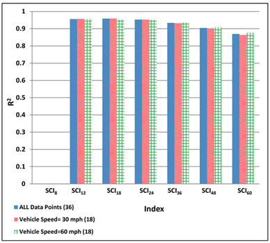 Figure 198. Graph. Variability of relationships of SCI with maximum horizontal strain at bottom of AC layer for various vehicle speeds. This bar graph shows the variability of relationships of Structural Condition Index (SCI) with maximum horizontal strain at the bottom of the asphalt concrete (AC) layer for various vehicle speeds. The y-axis which shows R square value from 0 to 1, and the x-axis show SCI indices, which include SCI subscript 8, SCI subscript 12, SCI subscript 18, SCI subscript 24, SCI subscript 36, SCI subscript 48, and SCI subscript 60. The R square value for the SCI indices is shown for three datasets: all data points with 36 data points, vehicle speed of 30 mi/h (48.3 km/h) with 18 data points, and vehicle speed of 60 mi/h (96.6 km/h) with 18 data points. For all data points, the R square value varies from 0.87 to 0.96, and all indices except SCI subscript 60 have an R square value greater than 0.9. No value is shown for SCI subscript 8. For vehicle speed of 30 mi/h (48.3 km/h), the R square value varies from 0.86 to 0.96, and all indices except SCI subscript 48 and SCI subscript 60 have an R square value greater than 0.9. No value is shown for SCI subscript 8. For vehicle speed of 60 mi/h (96.6 km/h), the R square value varies from 0.87 to 0.96, and all indices except SCI subscript 60 have an R square value greater than 0.9. No value is shown for SCI subscript 8.