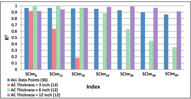 Figure 199. Graph. Variability of relationships of SCIm with maximum horizontal strain at bottom of AC layer for various AC thicknesses. This bar graph shows the variability of relationships of Structural Condition Index with maximum deflection (SCIm) with maximum horizontal strain at the bottom of the asphalt concrete (AC) layer for various AC thicknesses. The y-axis shows the R square value from 0 to 1, and the x-axis shows SCIm indices, which include SCIm subscript 8, SCIm subscript 12, SCIm subscript 18, SCIm subscript 24, SCIm subscript 36, SCIm subscript 48, and SCIm subscript 60. The R square value for the SCIm indices is shown for four datasets: all data points with 36 data points, AC thickness of 3 inches (76.2 mm) with 12 data points, AC thickness of 6 inches (152.4 mm) with 12 data points, and AC thickness of 12 inches (304.8 mm) with 12 data points. For all data points, the R square value varies from 0.86 to 0.97, and all indices except SCIm subscript 48 and SCIm subscript 60 have an R square value greater than 0.9. For AC thickness of 3 inches (76.2 mm), the R square value varies from 0.18 to 0.92, and the values are available only for three indices (SCIm subscript 8, SCIm subscript 12, and SCIm subscript 18). For AC thickness of 6 inches (152.4 mm), the R square value varies from 0.35 to 0.99, and three indices (SCIm subscript 8, SCIm subscript 12, and SCIm subscript 18) have an R square value greater than 0.9. Finally for AC thickness of 12 inches (304.8 mm), the R square value varies from 0.91 to 0.99.