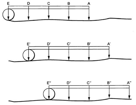 Figure 2. Illustration. Five-sensor triangulation configuration. This figure shows three illustrations of a five-sensor configuration in three locations. The top illustration shows the five-sensor configuration labeled from left to right as E, D, C, B, and A. Sensor E is circled. The middle illustration shows the five-sensor configuration labeled from left to right as E prime, D prime, C prime, B prime, and A prime. E prime is circled, and E prime and B prime are below the positions of D and A, respectively, from the top illustration. The bottom illustration shows the five-sensor configuration labeled from left to right as E double prime, D double prime, C double prime, B double prime, and A double prime. E double prime is circled, and E double prime and B double prime are below the positions of D prime and A prime, respectively, from the middle illustration.