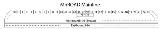 Figure 20. Illustration. MnROAD mainline test cell map. This illustration shows the 3.5-mi (5.63-km) mainline roadway of Minnesotaâ€™s Cold Weather Pavement Testing Facility, MnROAD. The mainline roadway consists of 45 sections and is part of Interstate 94 adjacent to the main lanes.