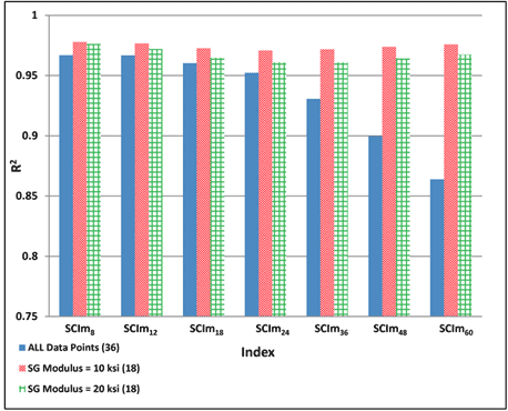 Figure 200. Graph. Variability of relationships of SCIm with maximum horizontal strain at bottom of AC layer for various subgrade moduli. This bar graph shows the variability of relationships of Structural Condition Index with maximum deflection (SCIm) with maximum horizontal strain at the bottom of the asphalt concrete (AC) layer for various subgrade moduli. The y-axis shows R square value from 0 to 1, and the x-axis shows SCIm indices, which include SCIm subscript 8, SCIm subscript 12, SCIm subscript 18, SCIm subscript 24, SCIm subscript 36, SCIm subscript 48, and SCIm subscript 60. The R square value for the SCIm indices is shown for three datasets: all data points with 36 data points, subgrade modulus of 10 ksi (68.9 MPa) with 18 data points, and subgrade modulus of 20 ksi (137.8 MPa) with 18 data points. For all data points, the R square value varies from 0.86 to 0.97, and all indices except SCIm subscript 48 and SCIm subscript 60 have an R square value greater than 0.9. For subgrade moduli of 10 and 20 ksi (68.9 to 137.8 MPa), the R square value is almost 0.97 for all indices.