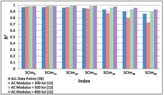 Figure 201. Graph. Variability of relationships of SCIm with maximum horizontal strain at bottom of AC layer for various AC moduli. This bar graph shows the variability of relationships of Structural Condition Index with maximum deflection (SCIm) with maximum horizontal strain at the bottom of the asphalt concrete (AC) layer for various AC moduli. The y-axis shows the R square value from 0 to 1, and the x-axis shows SCIm indices, which include SCIm subscript 8, SCIm subscript 12, SCIm subscript 18, SCIm subscript 24, SCIm subscript 36, SCIm subscript 48, and SCIm subscript 60. The R square value for the SCIm indices is shown for four datasets: all data points with 36 data points, AC modulus of 200 ksi (1,378 MPa) with 12 data points, AC modulus of 500 ksi (3,445 MPa) with 12 data points, and AC modulus of 
800 ksi (5,512 MPa) with 12 data points. For all data points, the R square value varies from 0.86 to 0.97, and all indices except SCIm subscript 48 and SCIm subscript 60 have an R square value greater than 0.9. For AC modulus of 200 ksi (1,378 MPa), the R square value varies from 0.73 to 0.98, and four indices (SCIm subscript 8, SCIm subscript 12, SCIm subscript 18, and SCIm subscript 24) have an R square value greater than 0.9. For AC modulus of 500 ksi (3,445 MPa), the R square value varies from 0.9 to 0.99. Finally for modulus of 800 ksi (5,512 MPa), the R square value varies from 0.93 to 0.99.